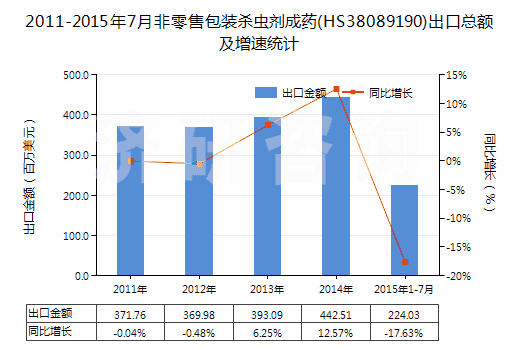 2011-2015年7月非零售包裝殺蟲劑成藥(HS38089190)出口總額及增速統(tǒng)計